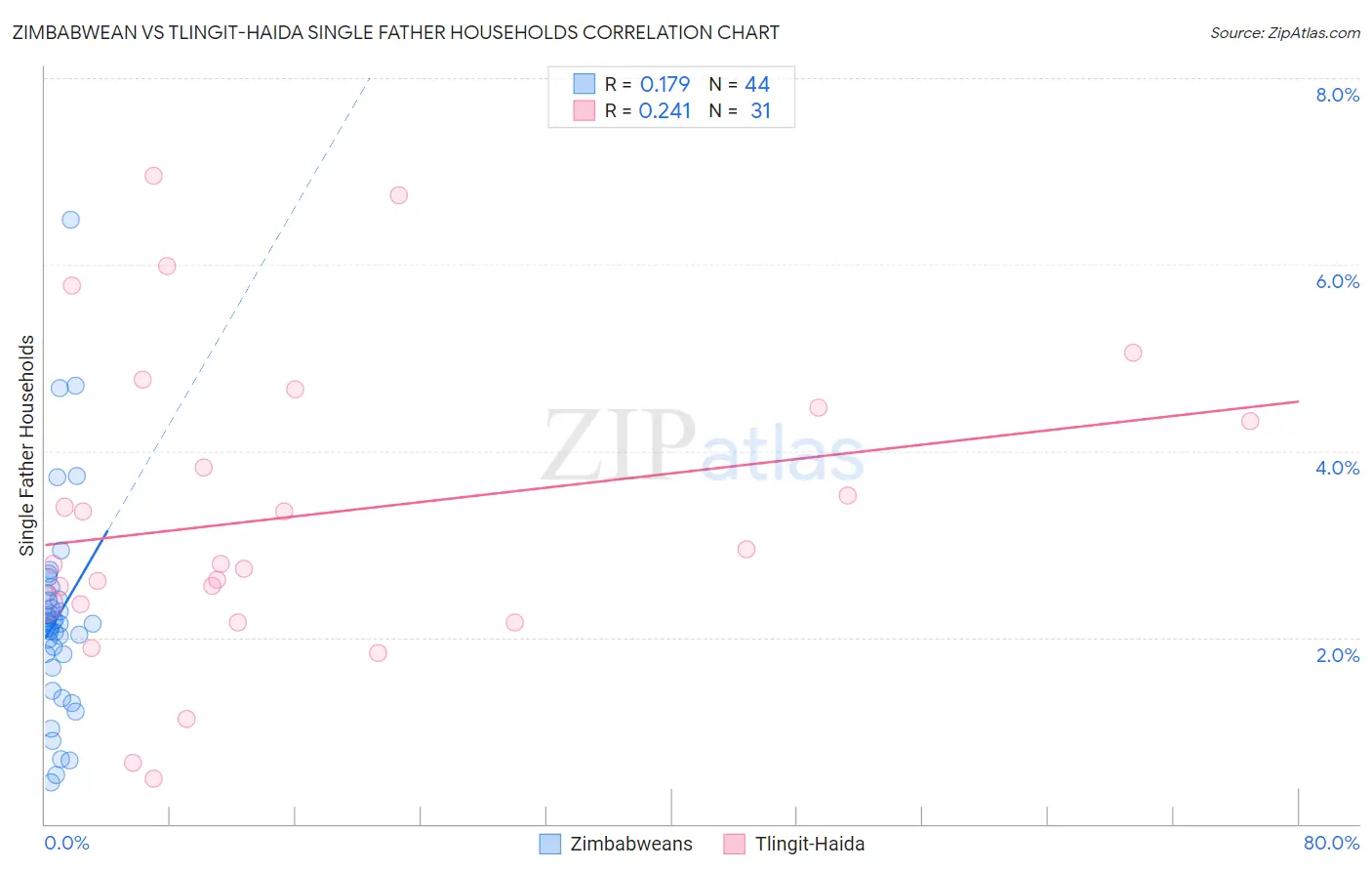 Zimbabwean vs Tlingit-Haida Single Father Households