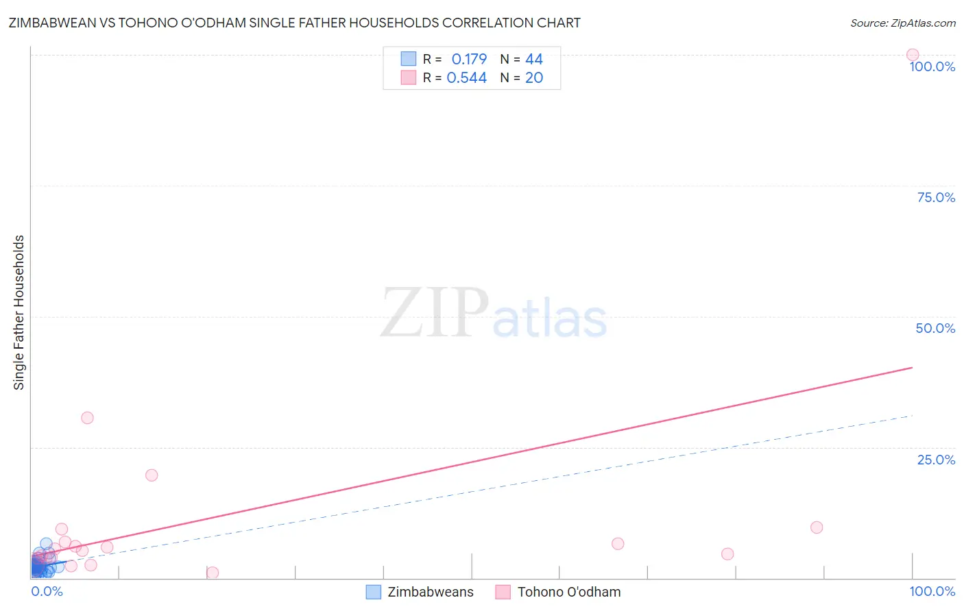 Zimbabwean vs Tohono O'odham Single Father Households