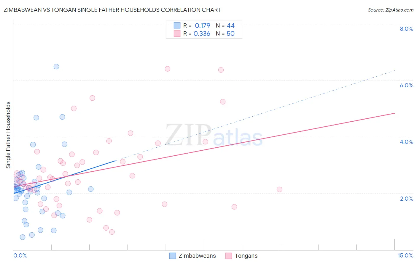 Zimbabwean vs Tongan Single Father Households