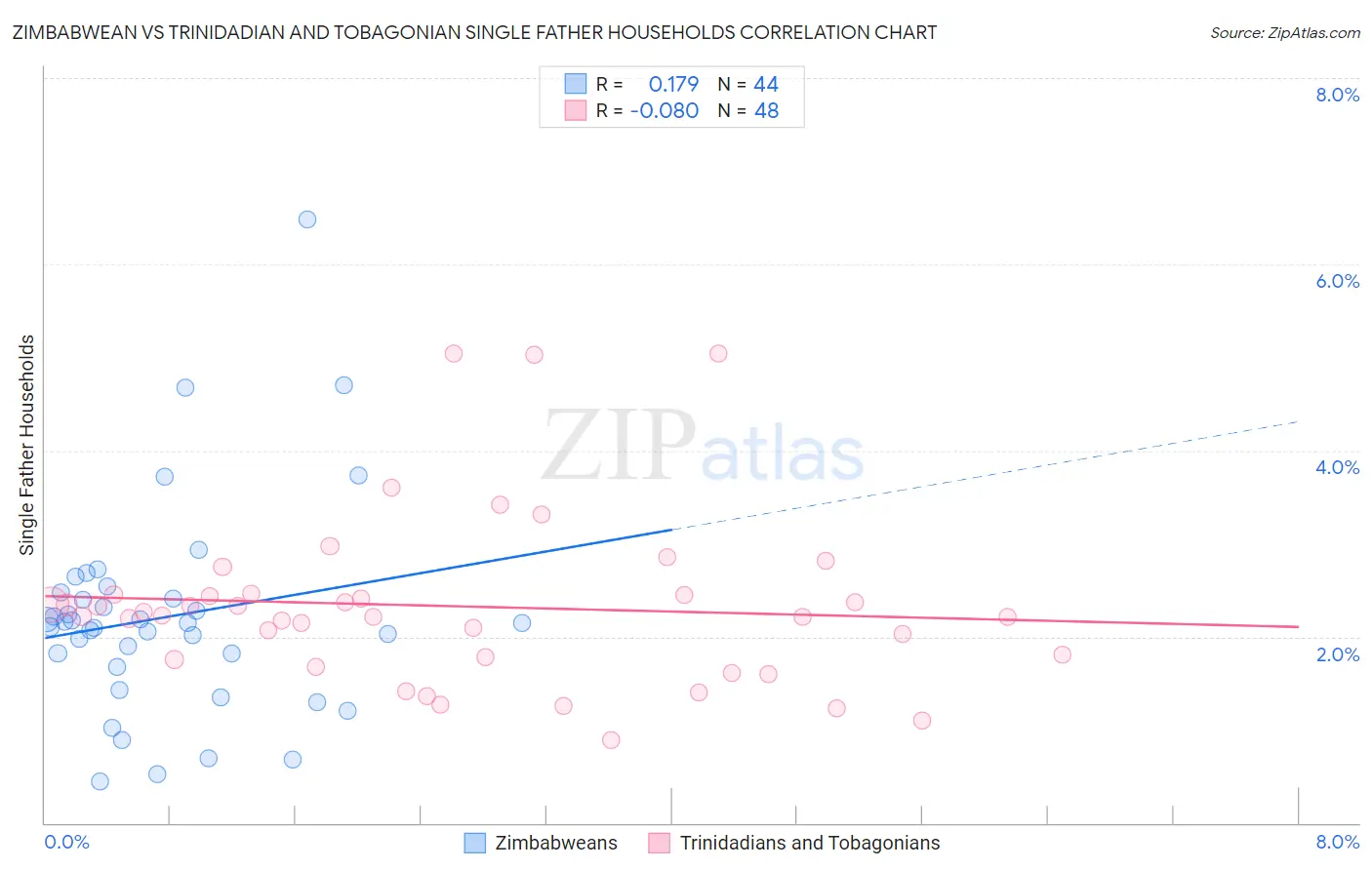 Zimbabwean vs Trinidadian and Tobagonian Single Father Households