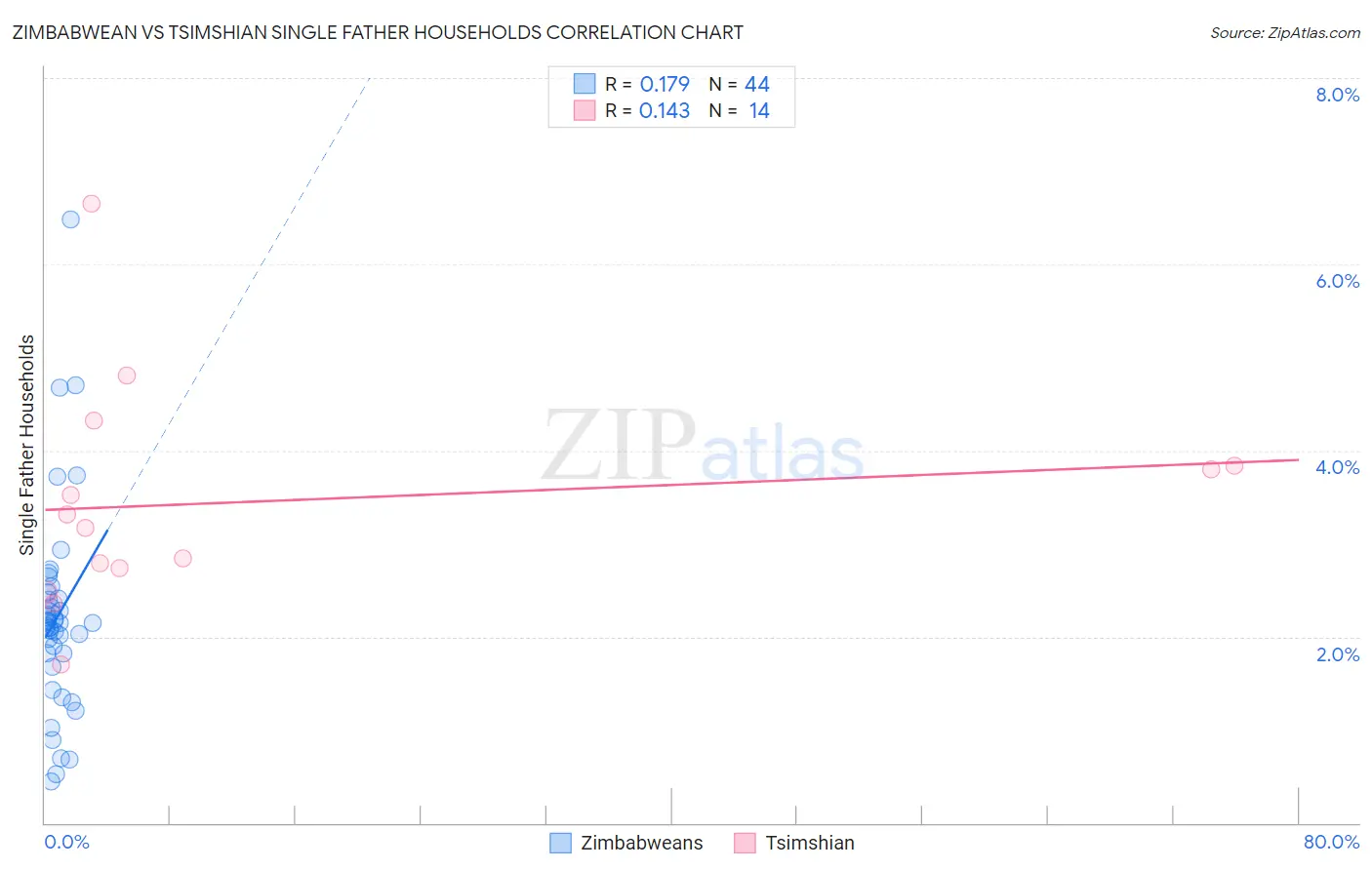 Zimbabwean vs Tsimshian Single Father Households