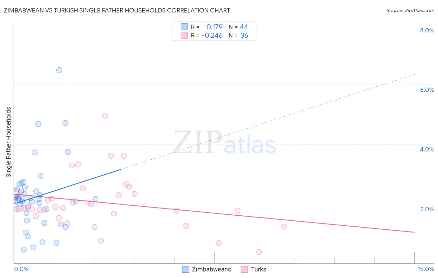 Zimbabwean vs Turkish Single Father Households