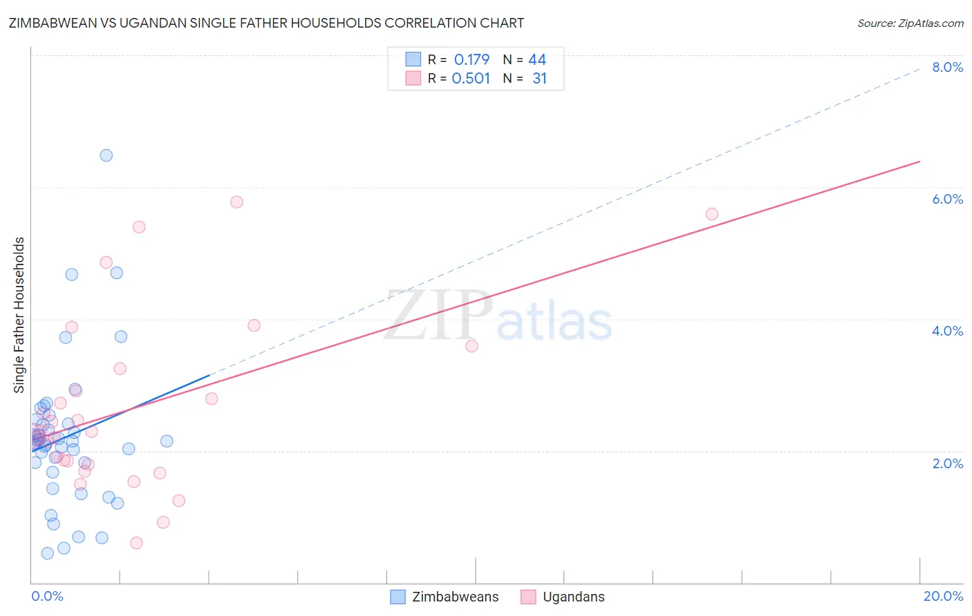 Zimbabwean vs Ugandan Single Father Households