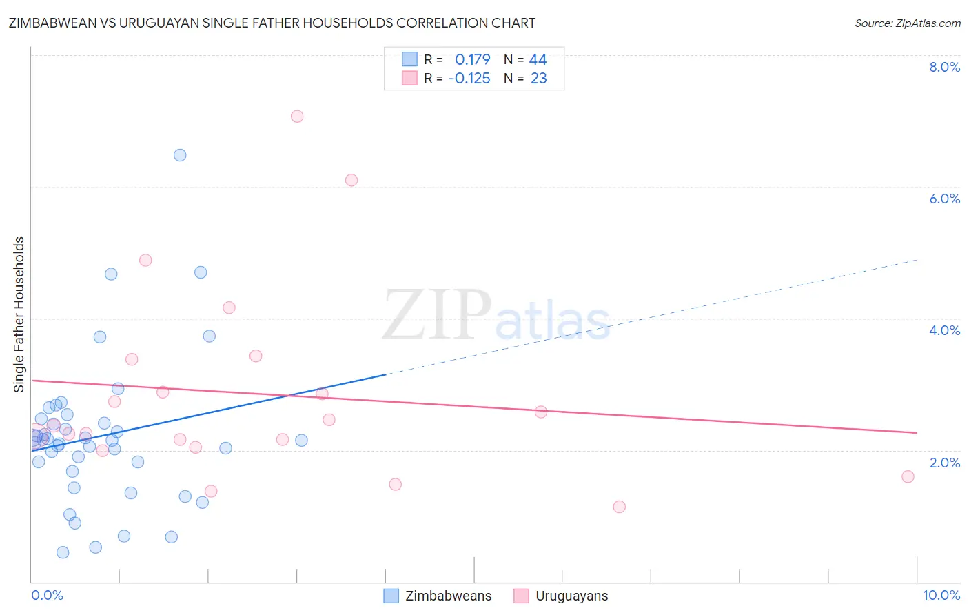 Zimbabwean vs Uruguayan Single Father Households