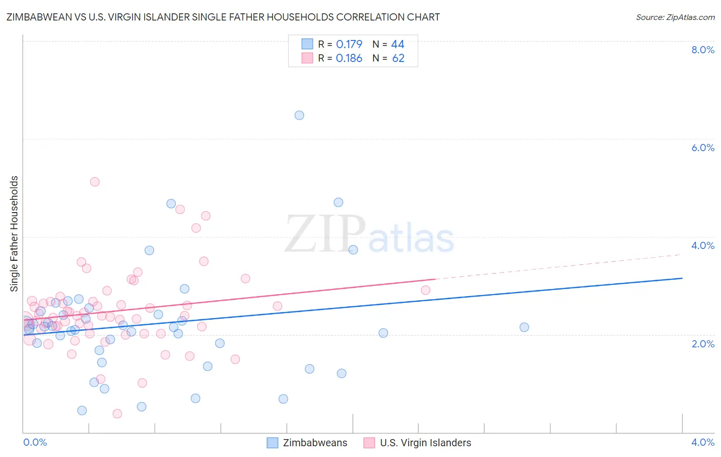 Zimbabwean vs U.S. Virgin Islander Single Father Households