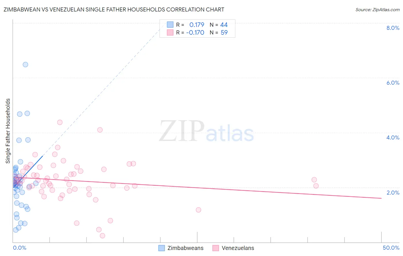 Zimbabwean vs Venezuelan Single Father Households