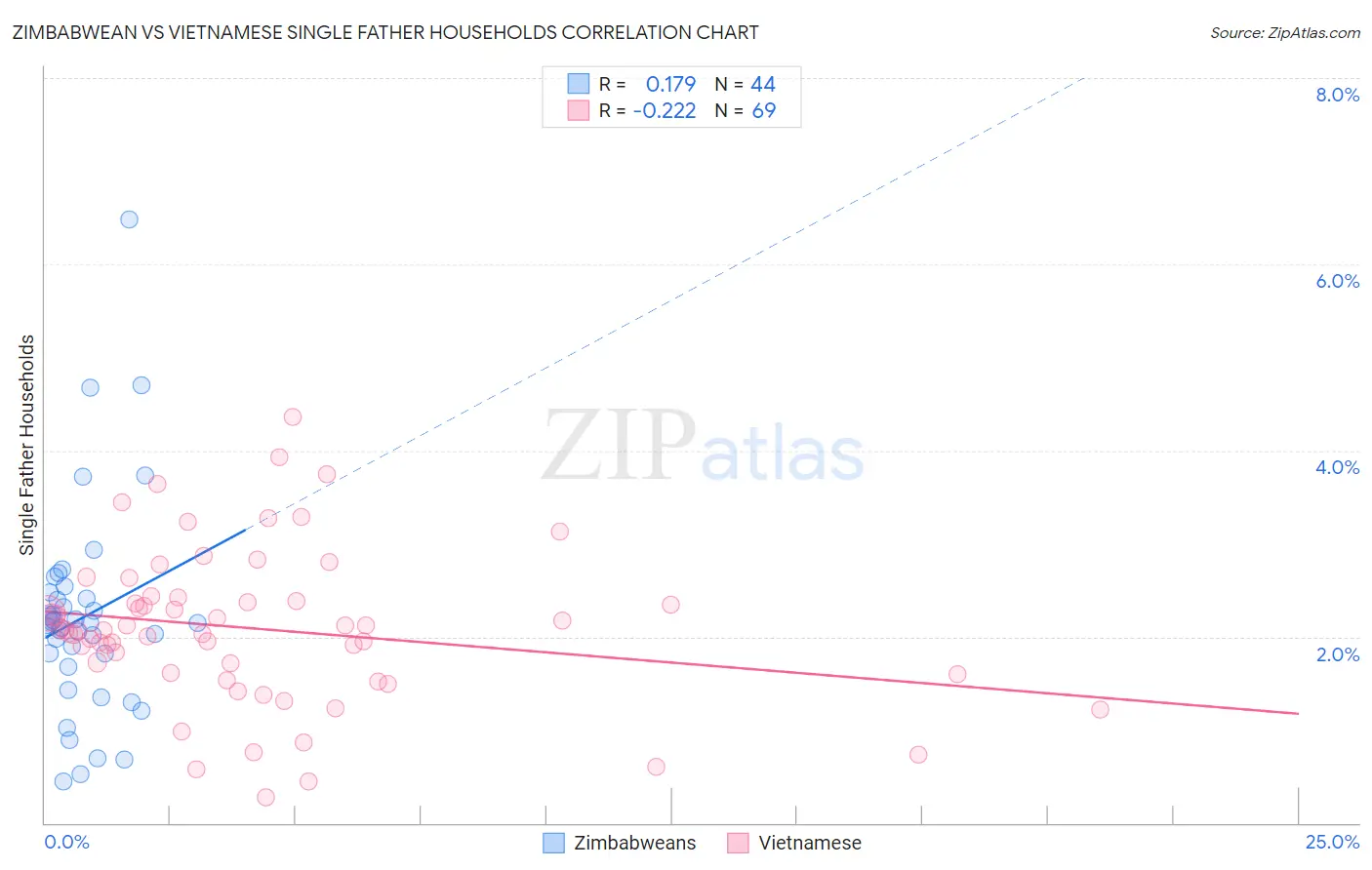 Zimbabwean vs Vietnamese Single Father Households