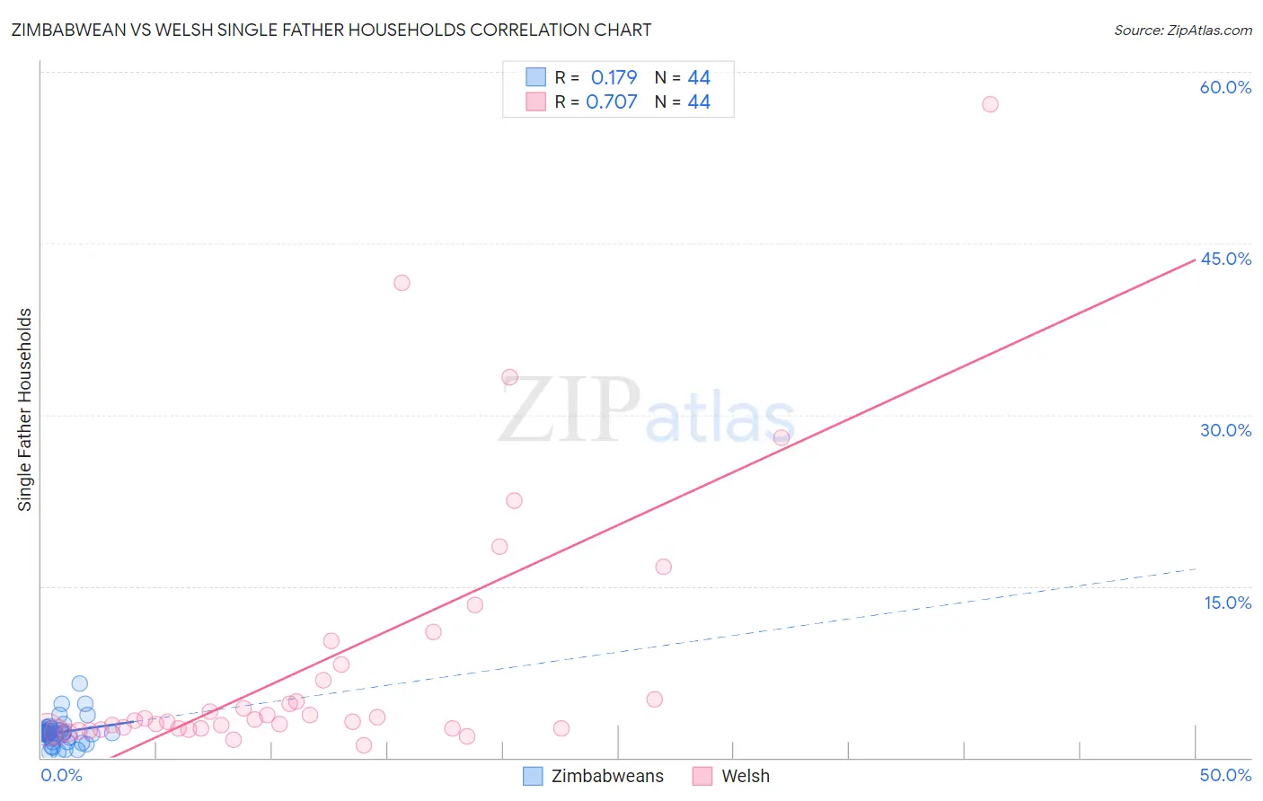 Zimbabwean vs Welsh Single Father Households