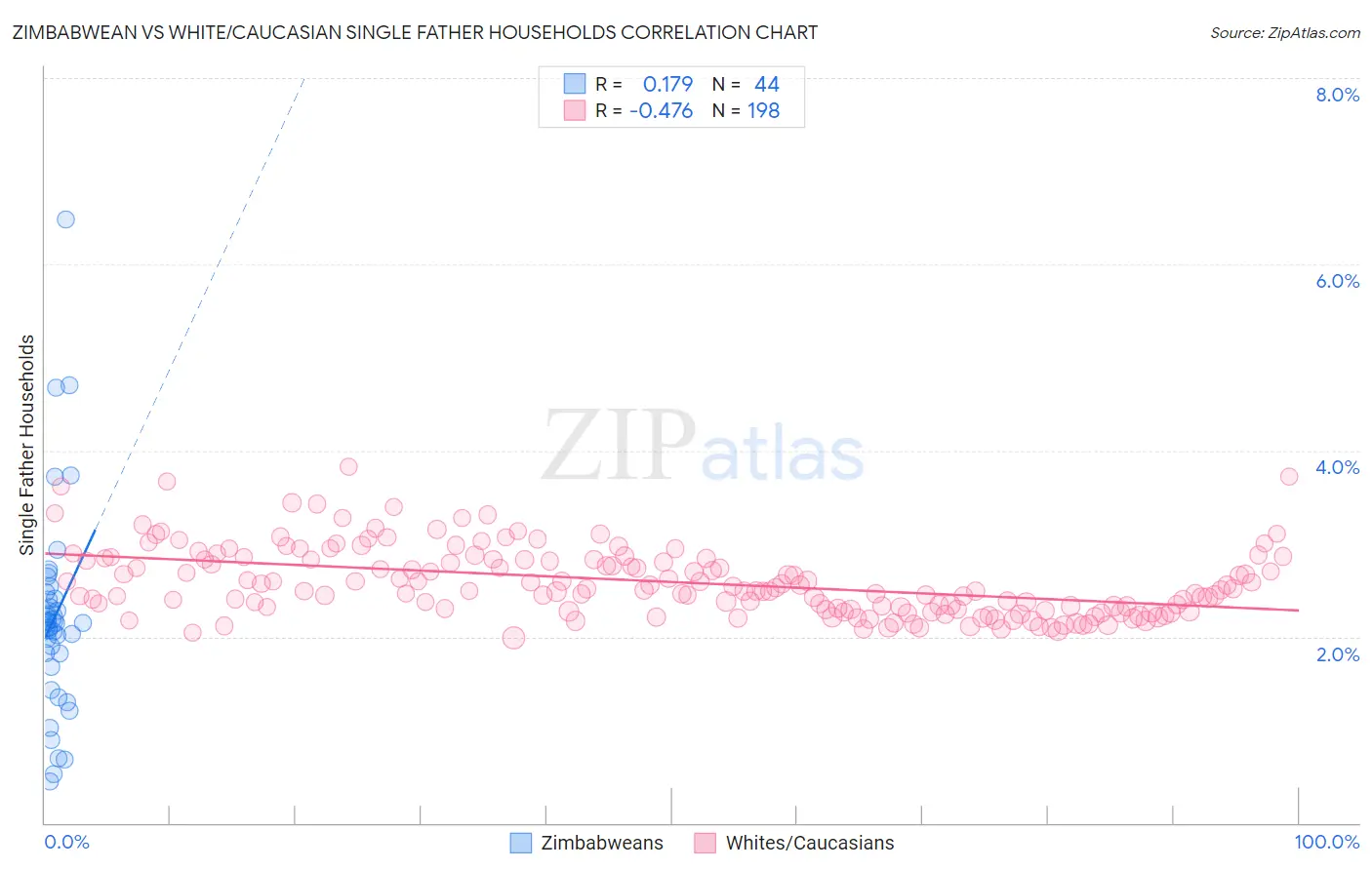 Zimbabwean vs White/Caucasian Single Father Households