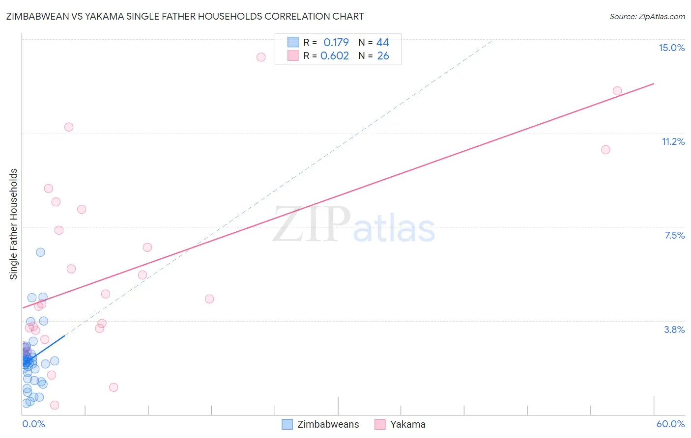 Zimbabwean vs Yakama Single Father Households