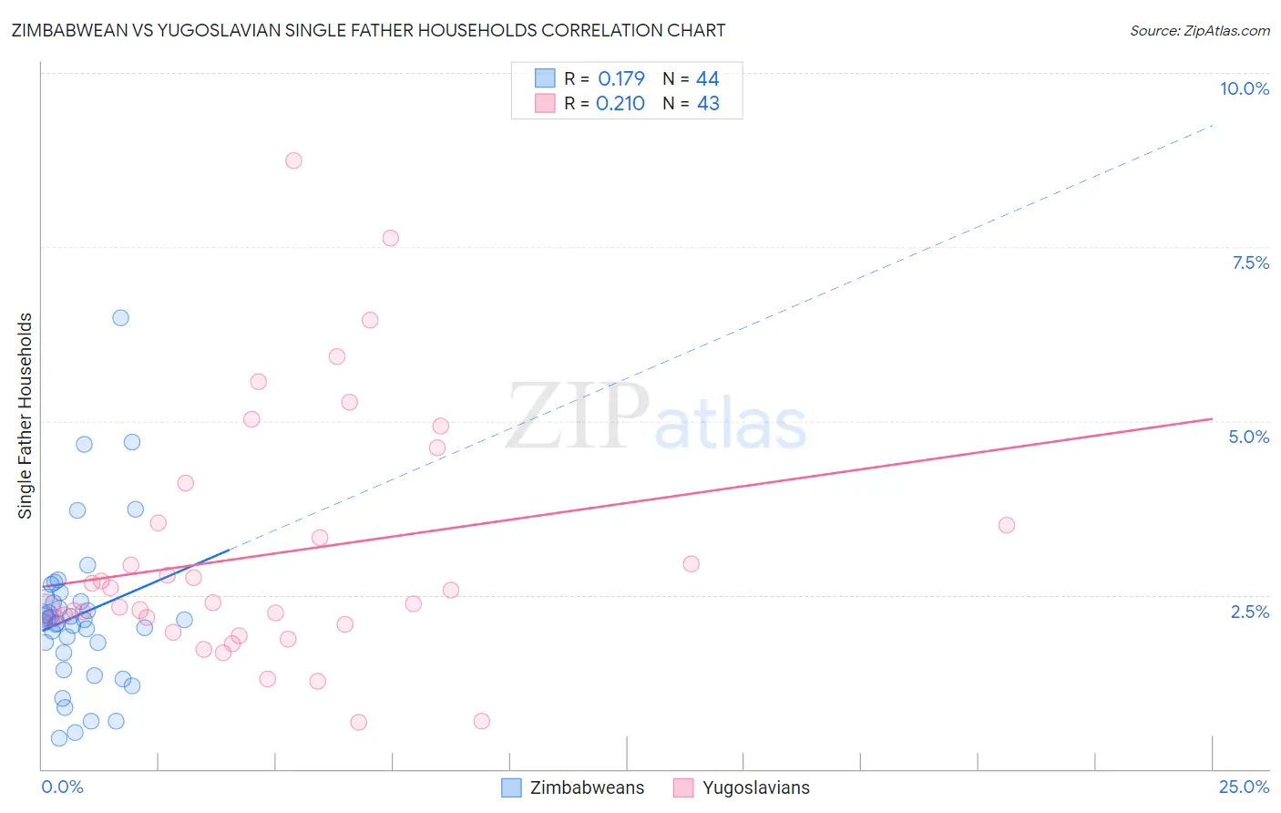 Zimbabwean vs Yugoslavian Single Father Households