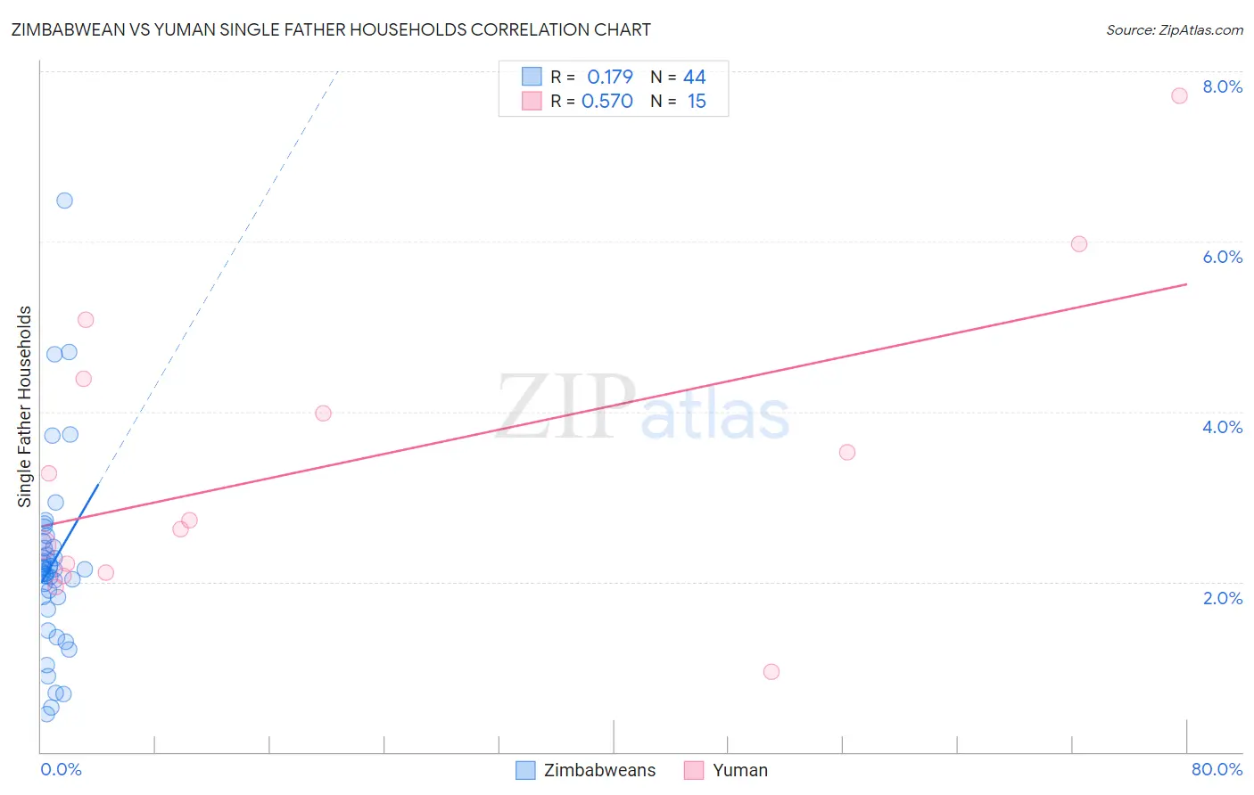 Zimbabwean vs Yuman Single Father Households