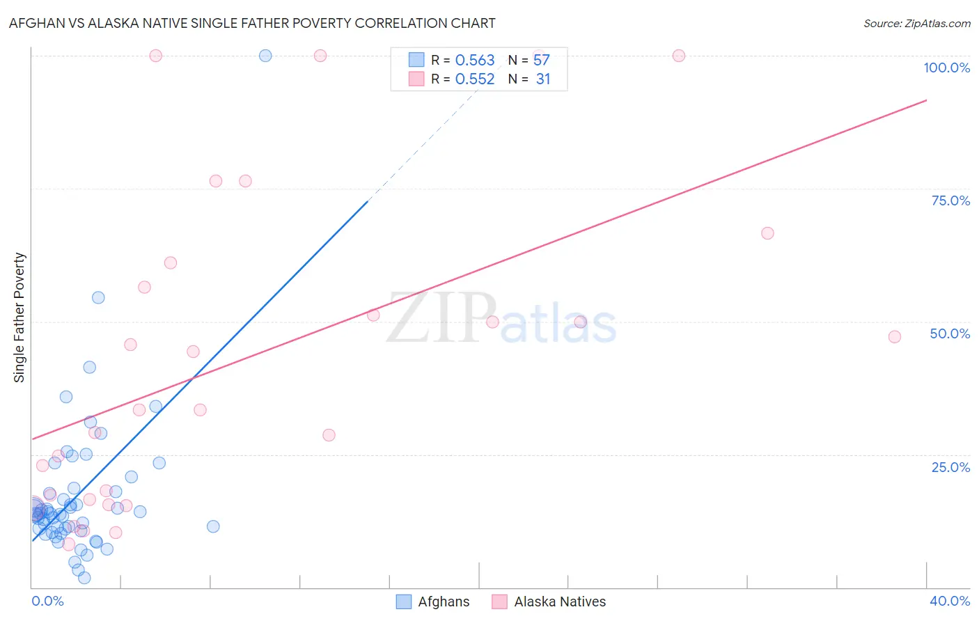 Afghan vs Alaska Native Single Father Poverty