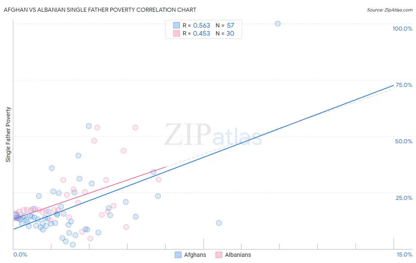 Afghan vs Albanian Single Father Poverty