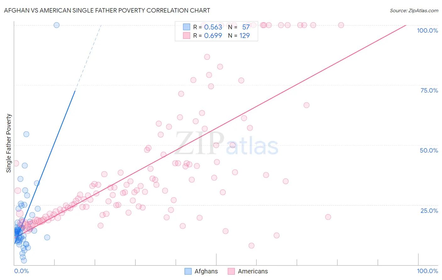 Afghan vs American Single Father Poverty