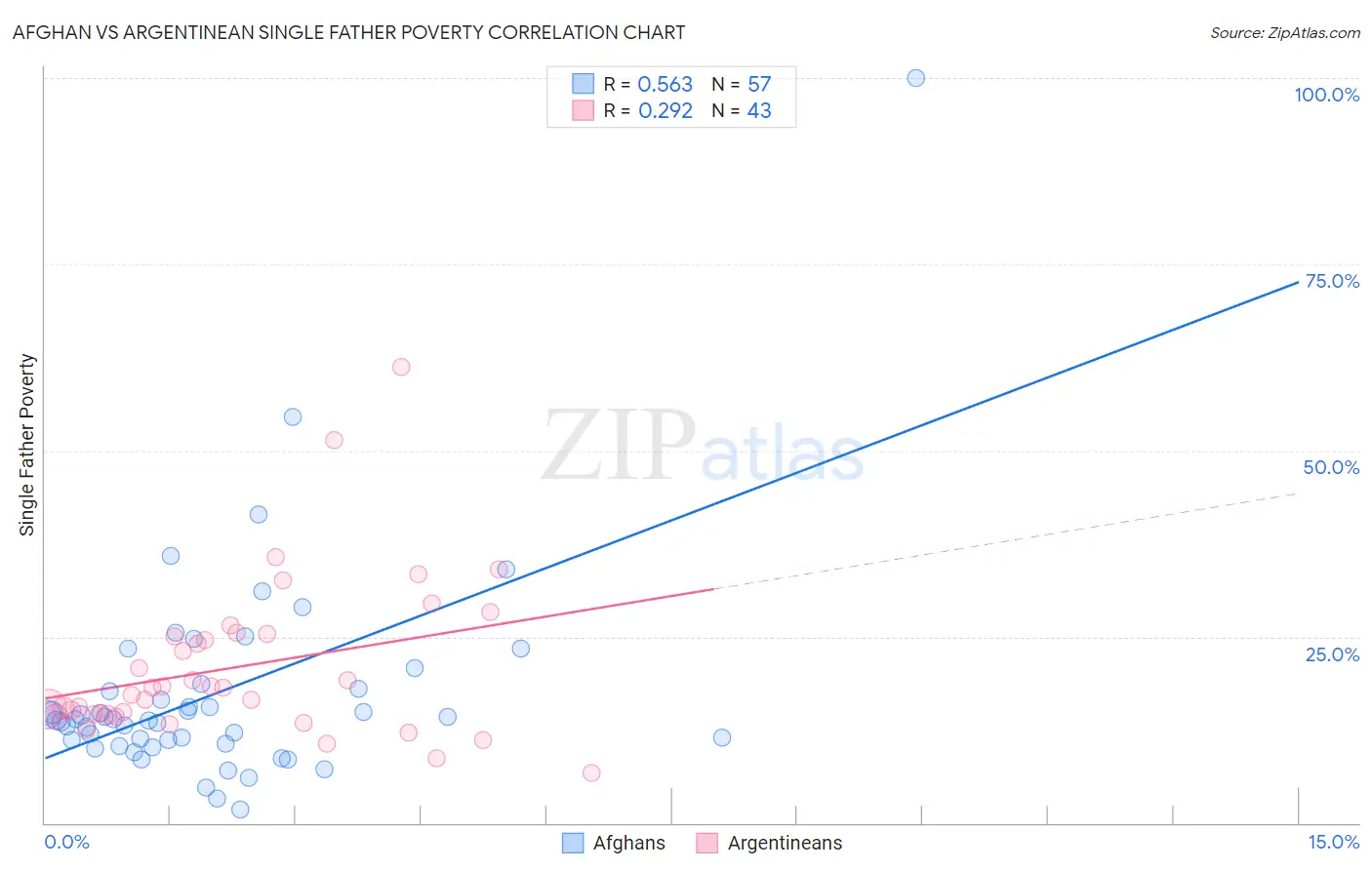Afghan vs Argentinean Single Father Poverty