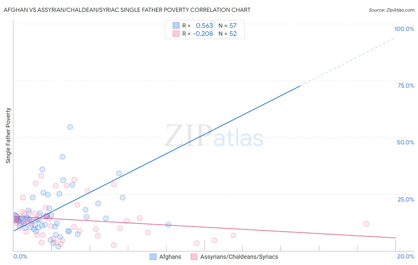 Afghan vs Assyrian/Chaldean/Syriac Single Father Poverty