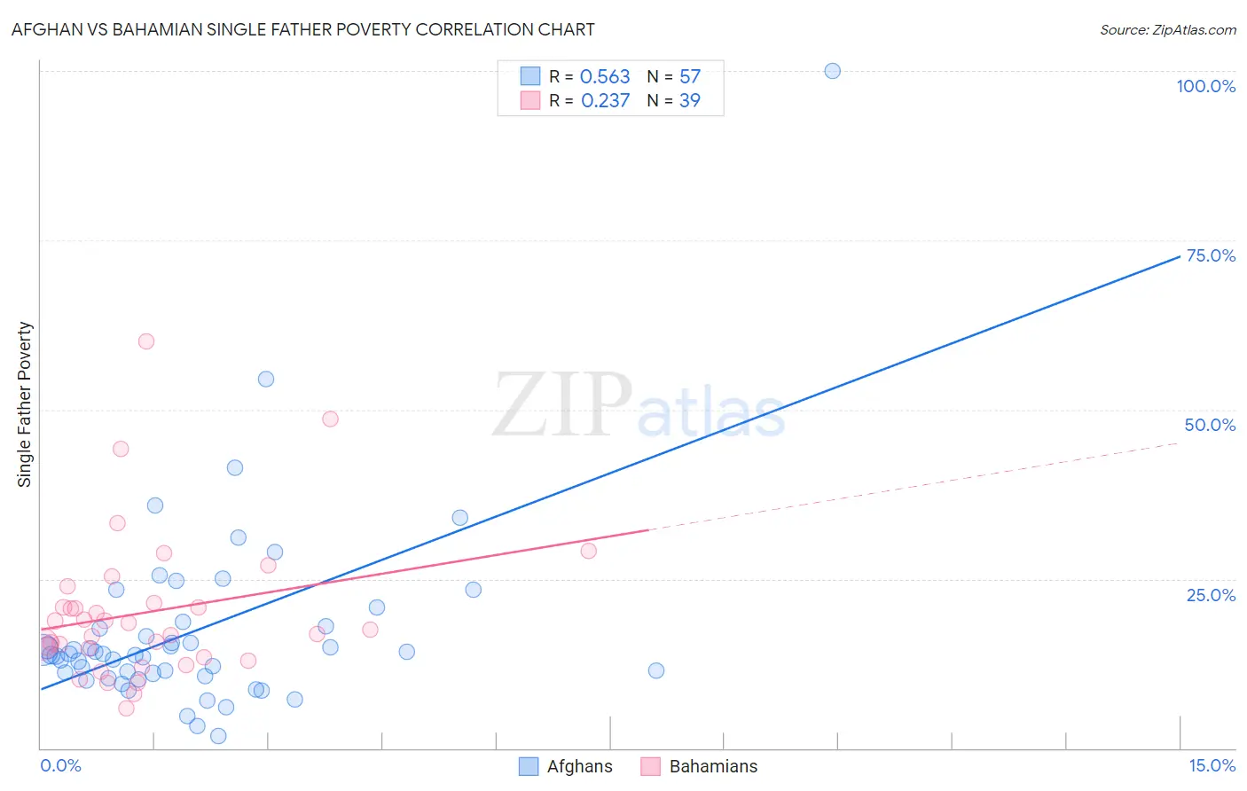 Afghan vs Bahamian Single Father Poverty