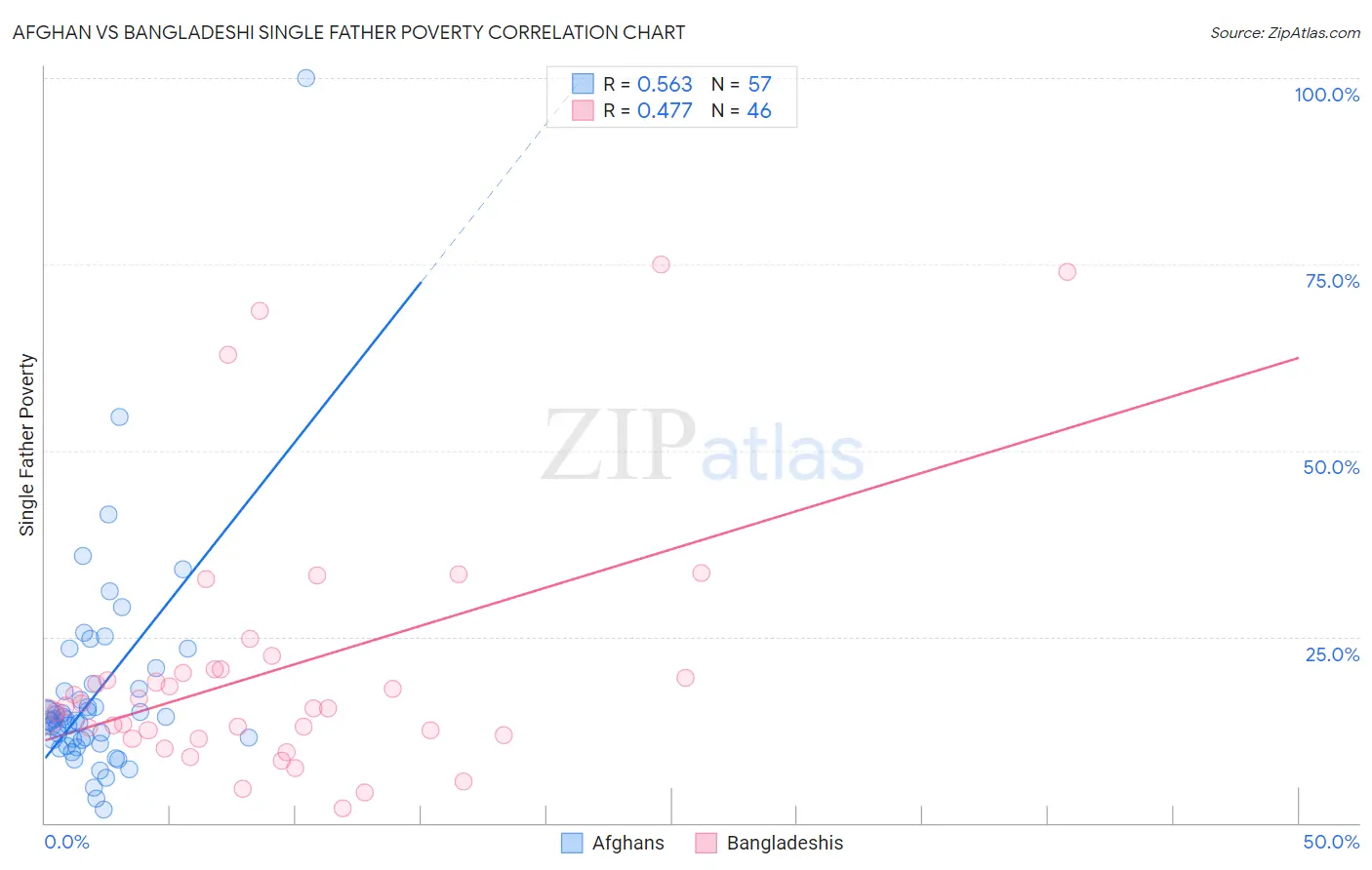 Afghan vs Bangladeshi Single Father Poverty