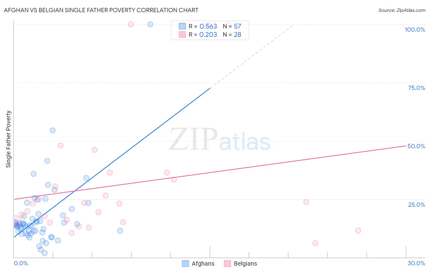 Afghan vs Belgian Single Father Poverty