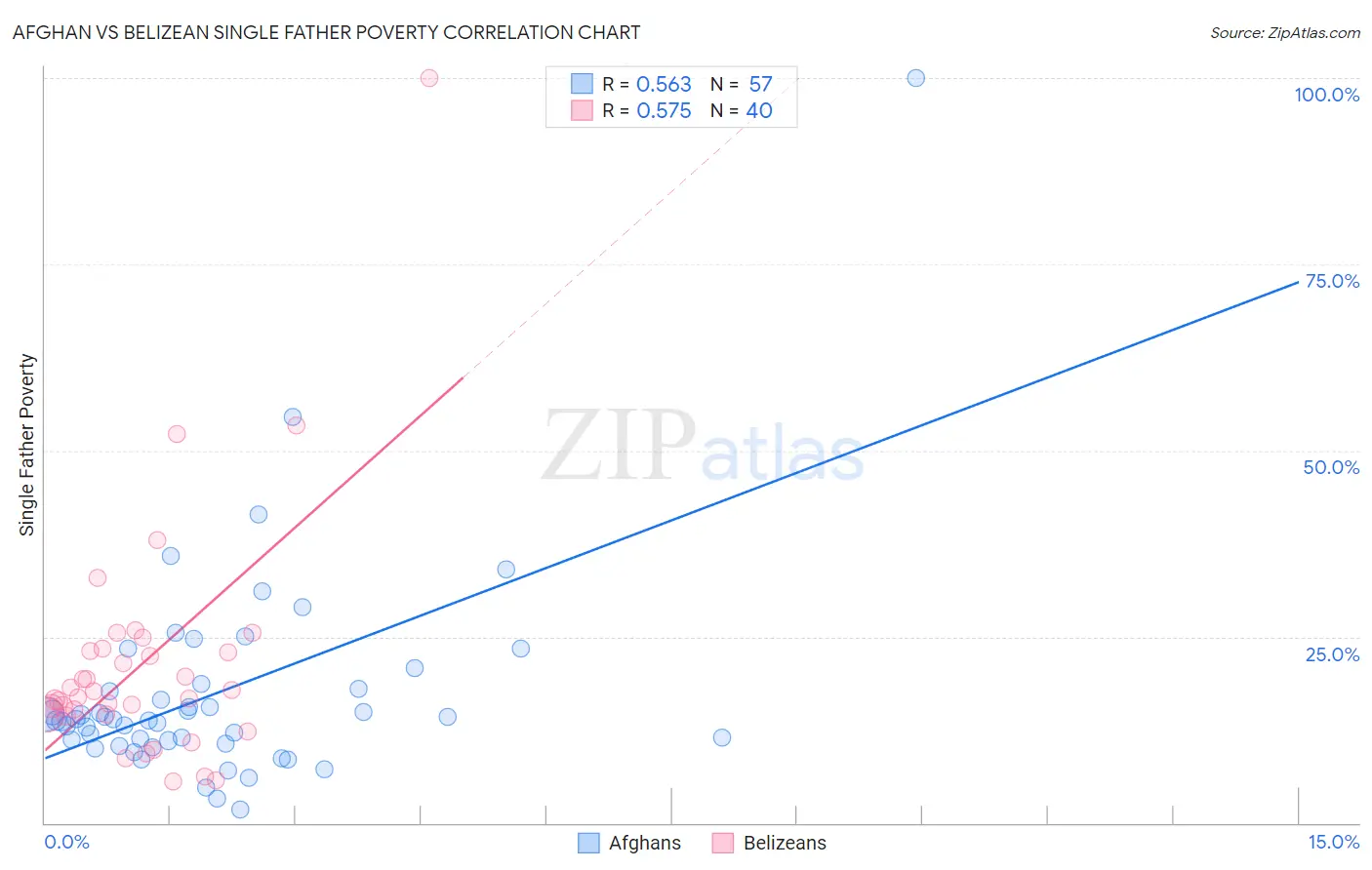 Afghan vs Belizean Single Father Poverty