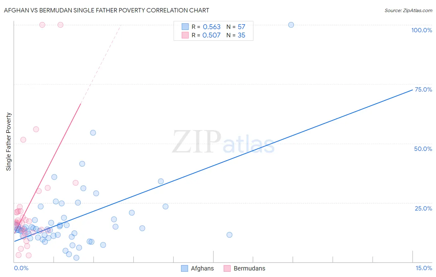 Afghan vs Bermudan Single Father Poverty
