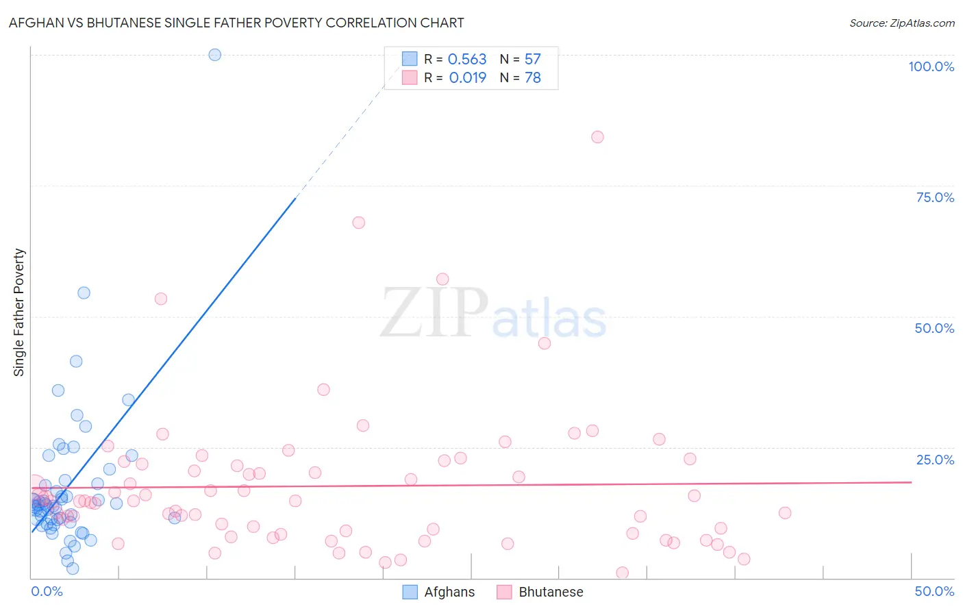 Afghan vs Bhutanese Single Father Poverty