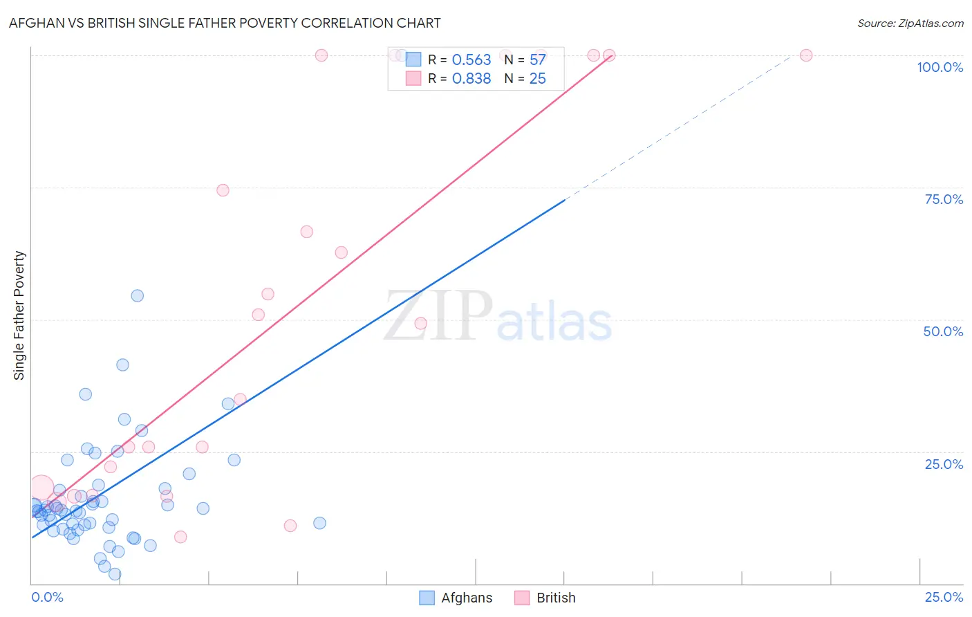 Afghan vs British Single Father Poverty