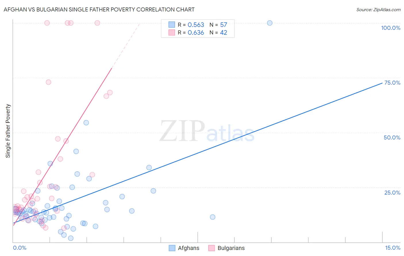 Afghan vs Bulgarian Single Father Poverty