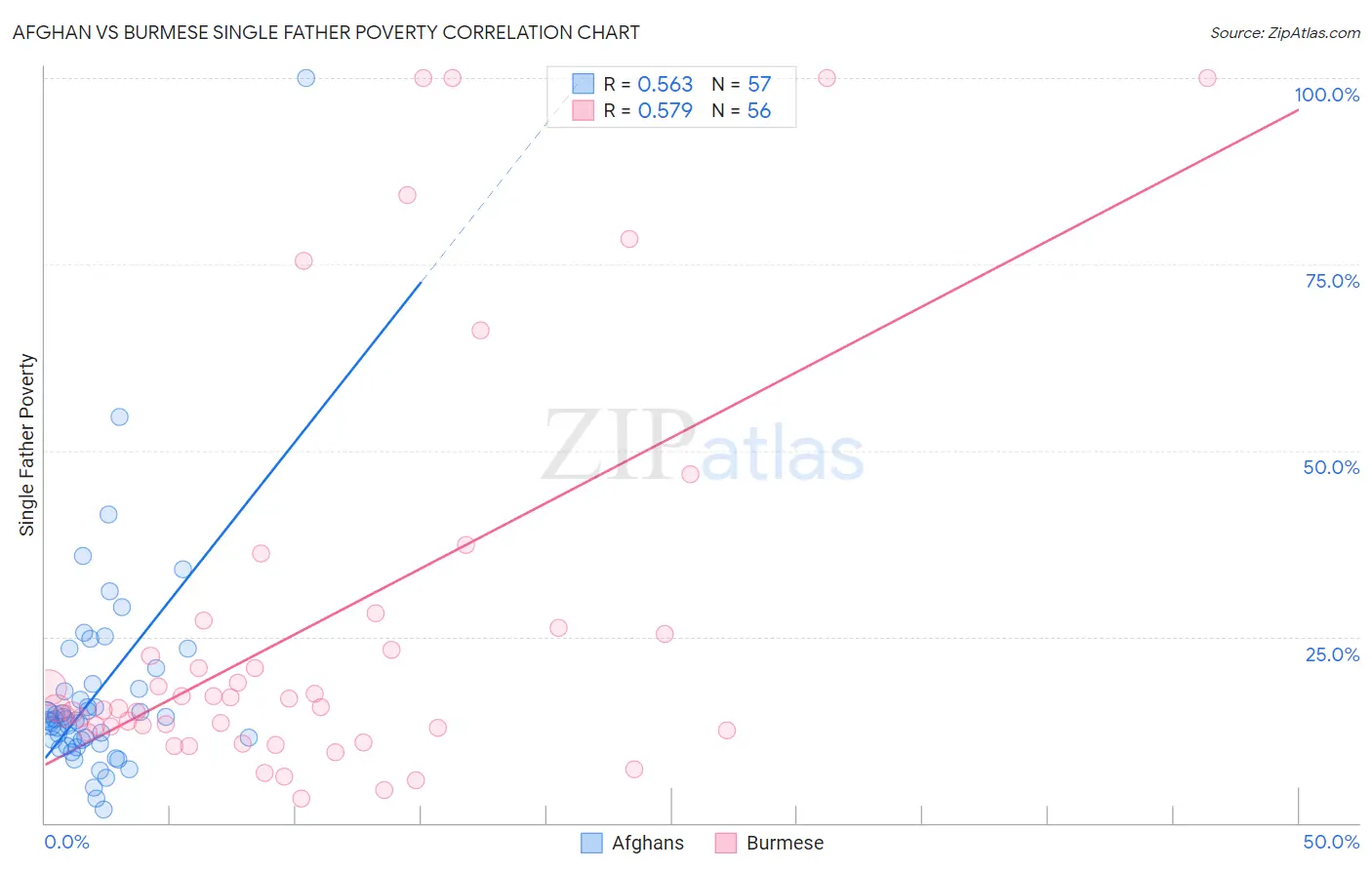 Afghan vs Burmese Single Father Poverty