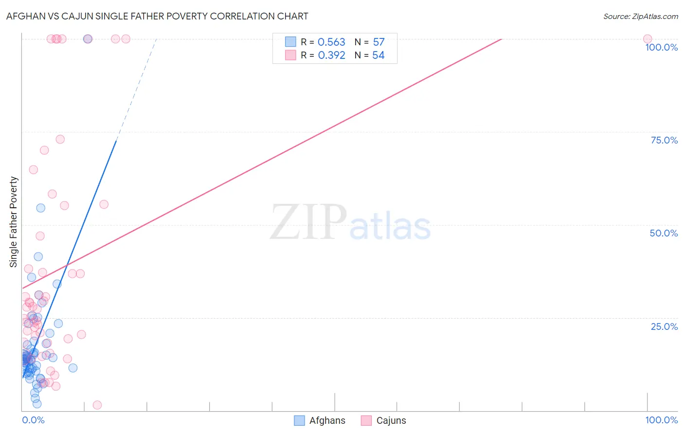 Afghan vs Cajun Single Father Poverty