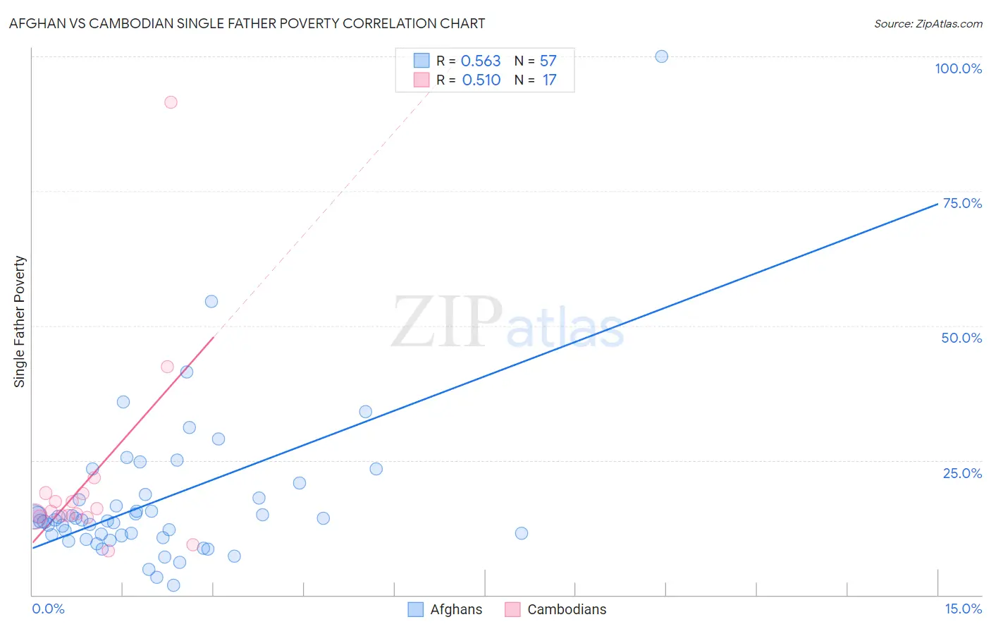 Afghan vs Cambodian Single Father Poverty