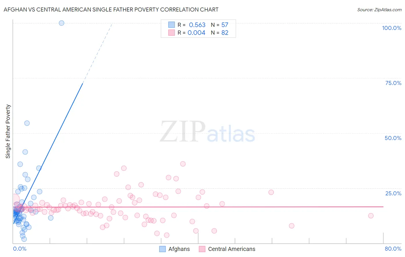 Afghan vs Central American Single Father Poverty