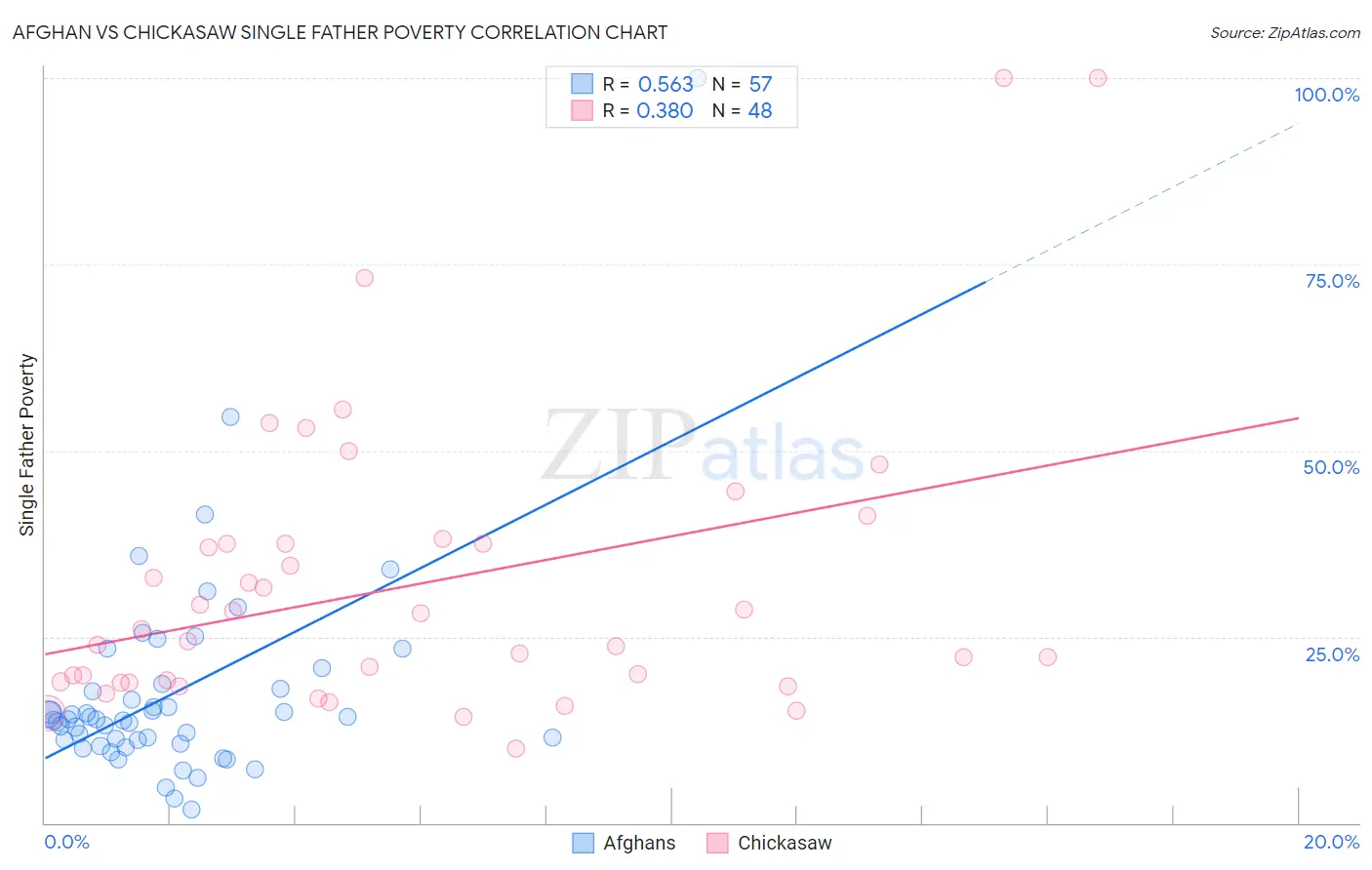 Afghan vs Chickasaw Single Father Poverty