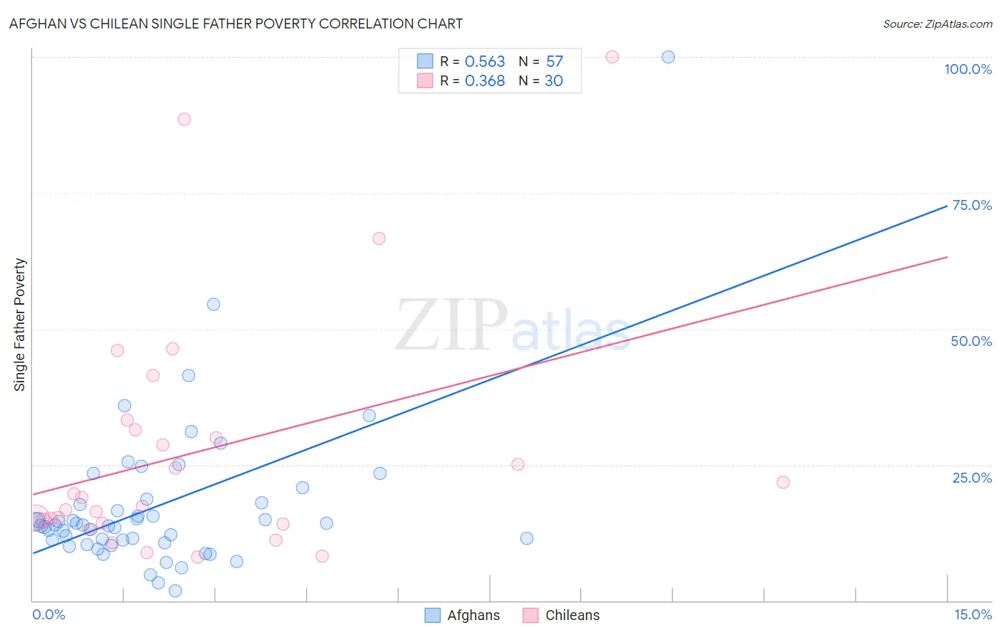 Afghan vs Chilean Single Father Poverty
