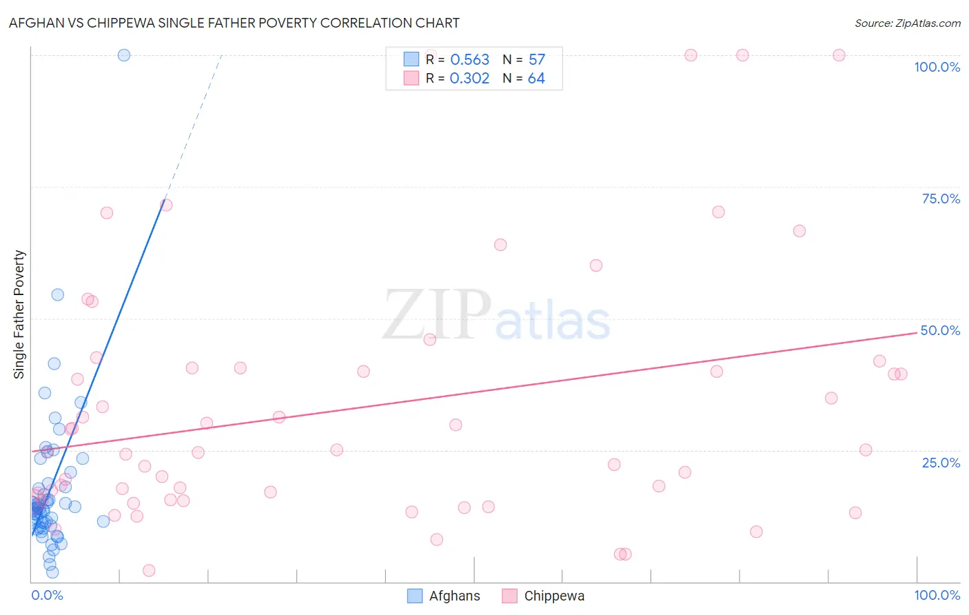 Afghan vs Chippewa Single Father Poverty