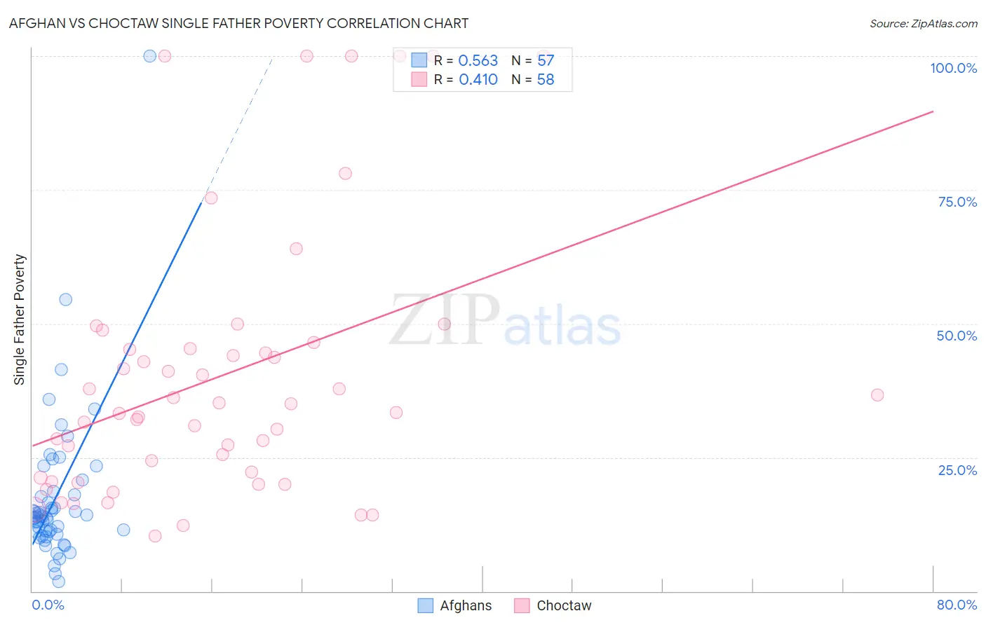 Afghan vs Choctaw Single Father Poverty