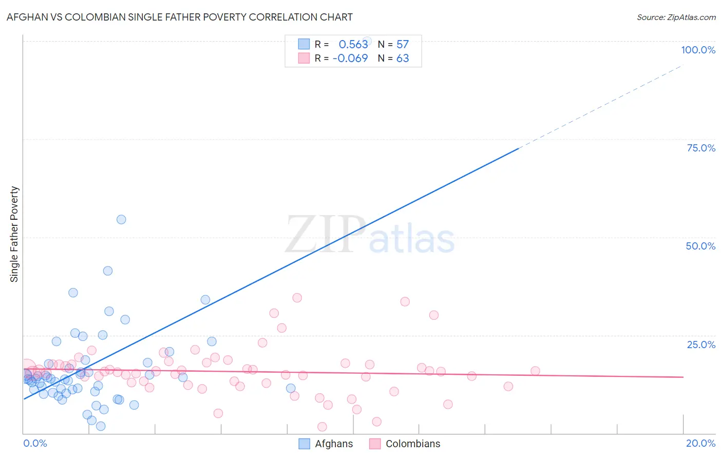 Afghan vs Colombian Single Father Poverty