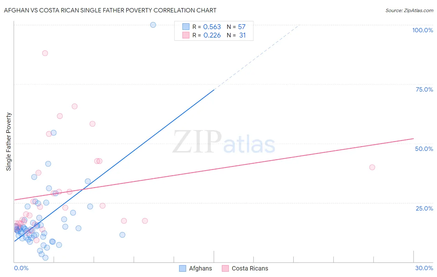 Afghan vs Costa Rican Single Father Poverty