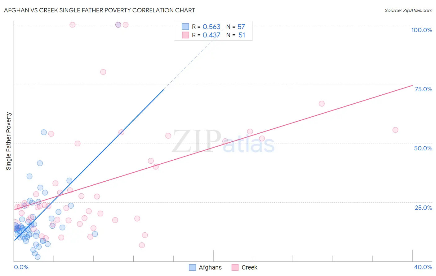 Afghan vs Creek Single Father Poverty