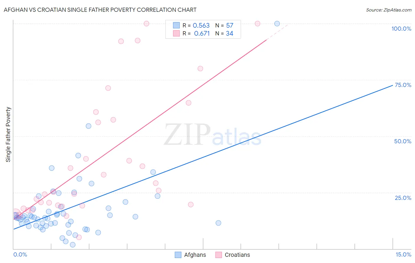 Afghan vs Croatian Single Father Poverty
