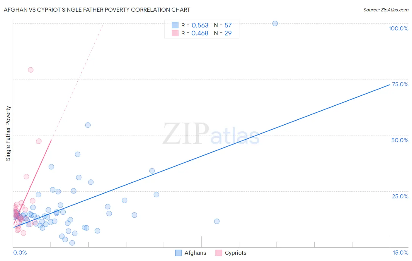 Afghan vs Cypriot Single Father Poverty