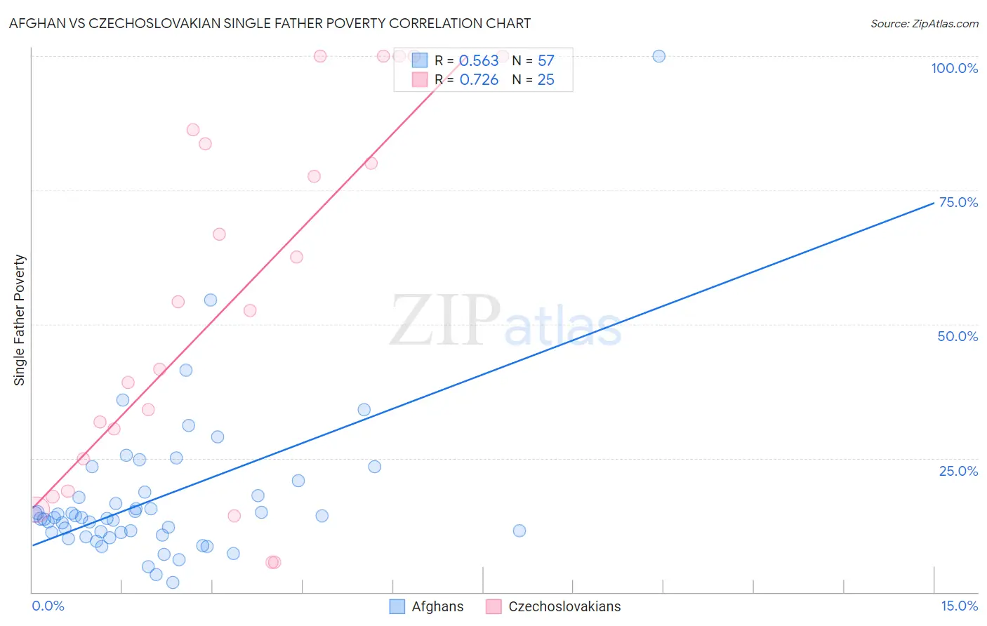 Afghan vs Czechoslovakian Single Father Poverty