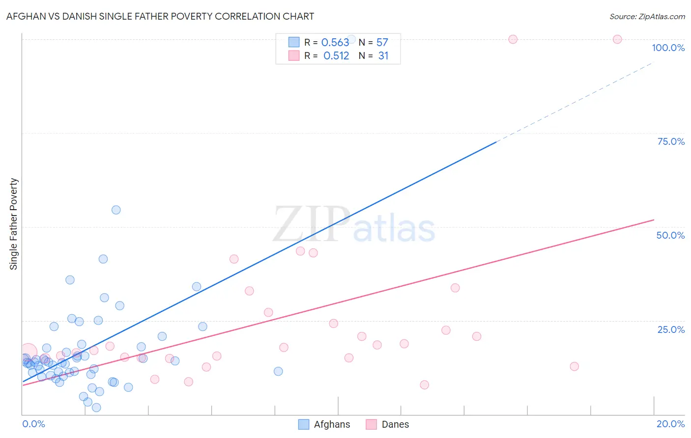 Afghan vs Danish Single Father Poverty