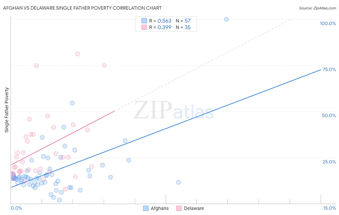 Afghan vs Delaware Single Father Poverty