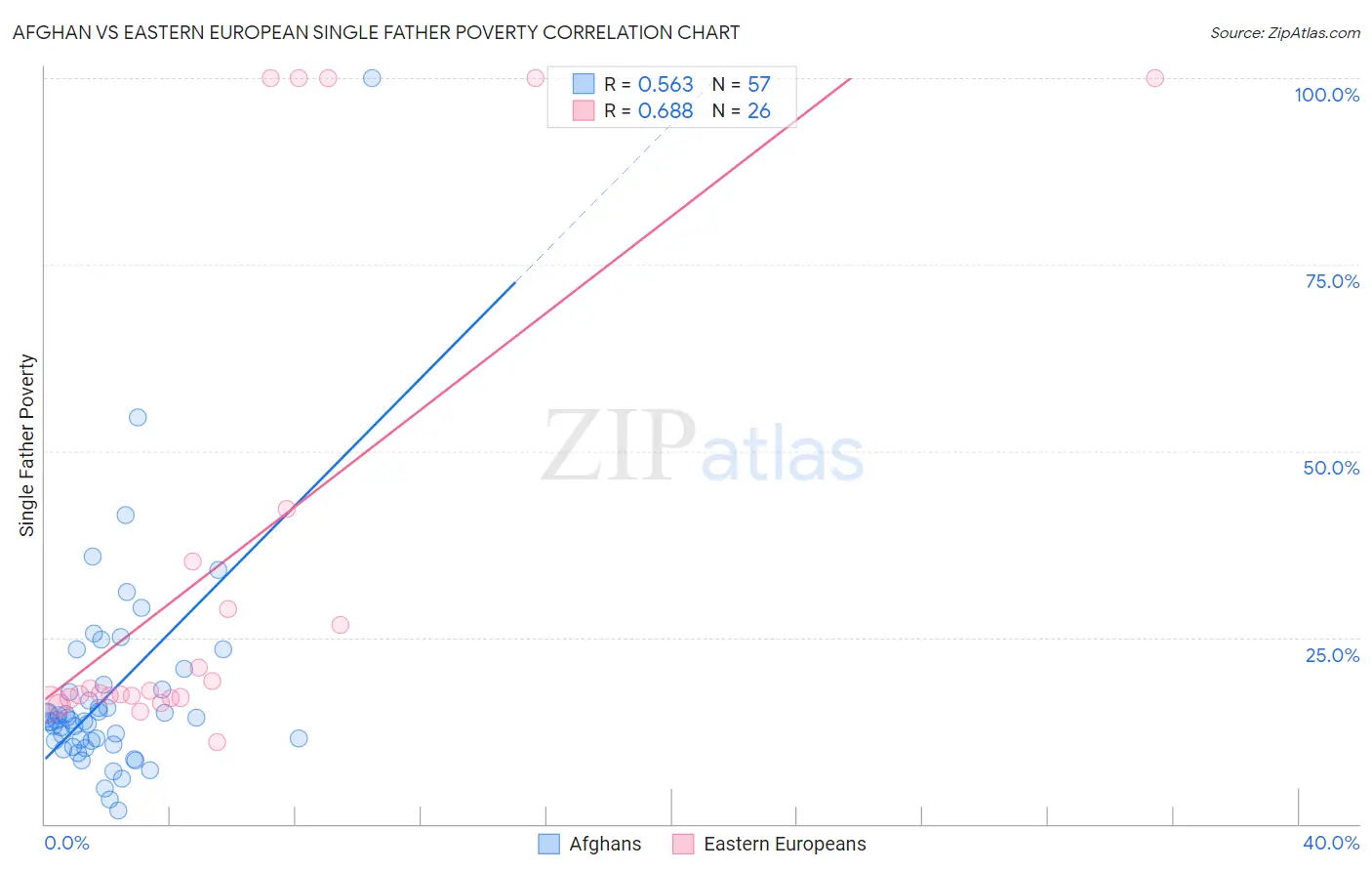 Afghan vs Eastern European Single Father Poverty