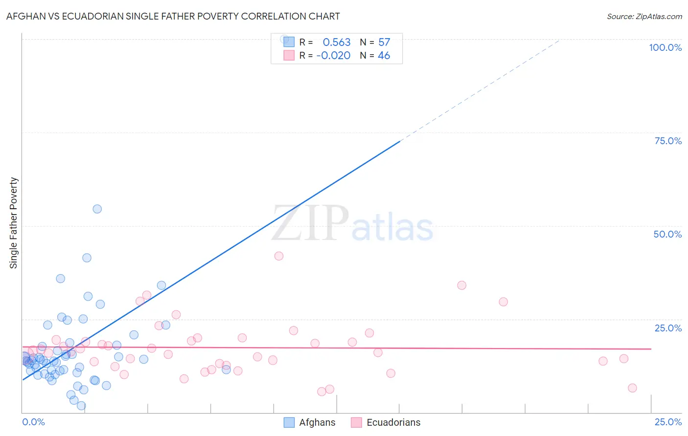 Afghan vs Ecuadorian Single Father Poverty