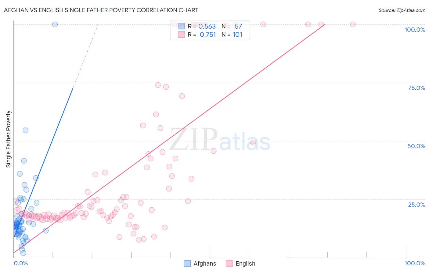 Afghan vs English Single Father Poverty
