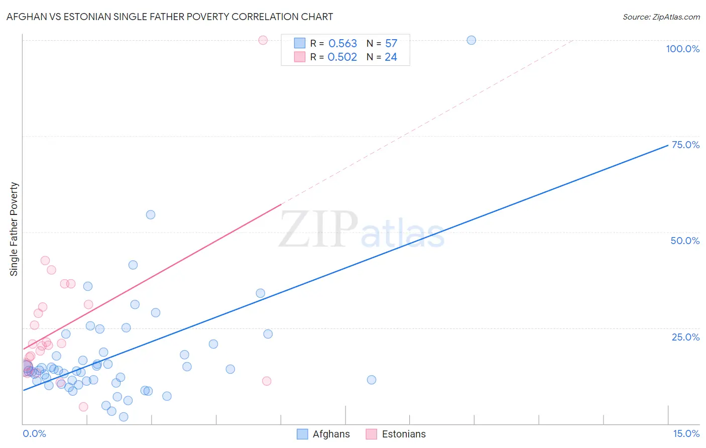 Afghan vs Estonian Single Father Poverty