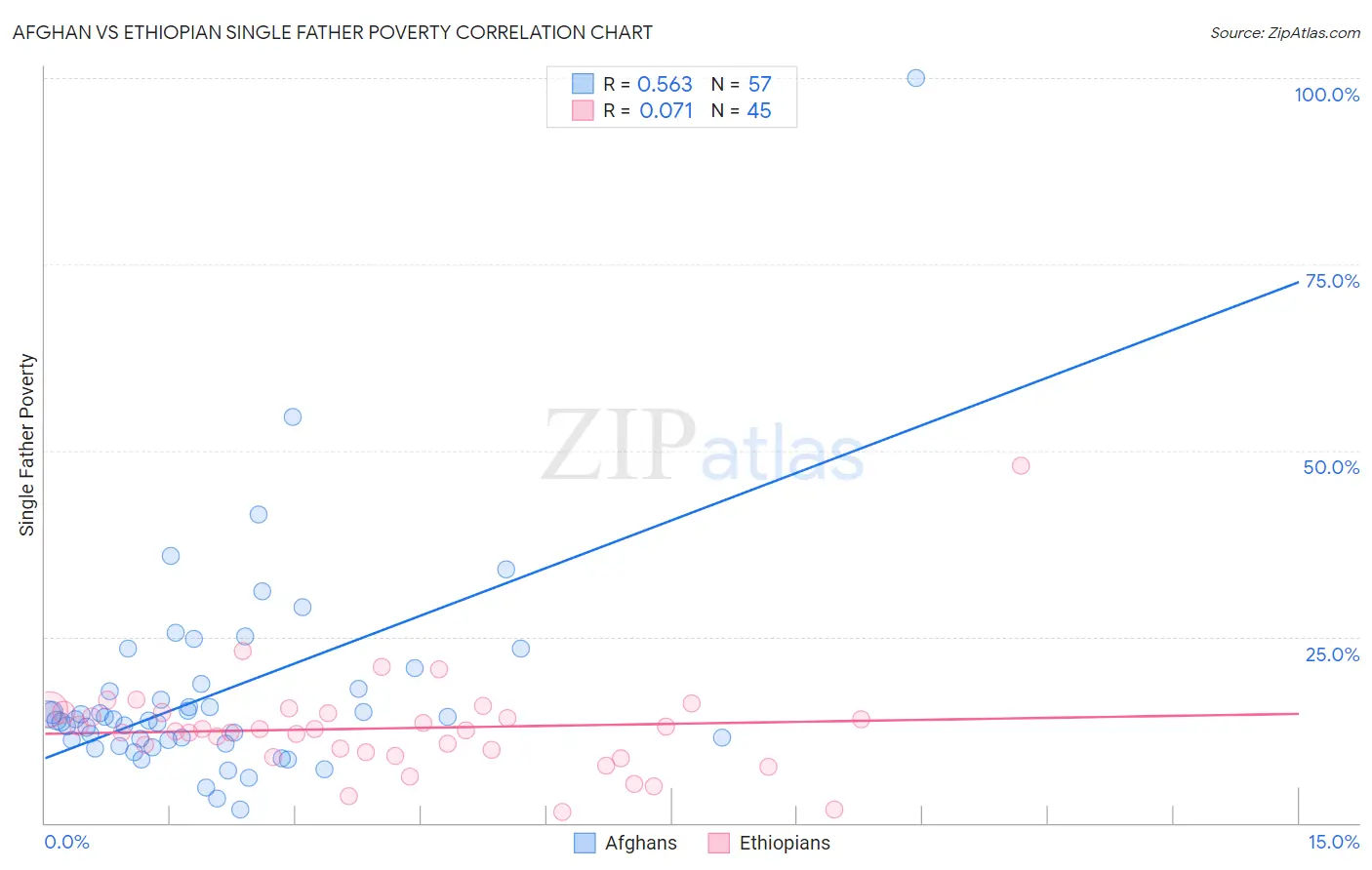 Afghan vs Ethiopian Single Father Poverty